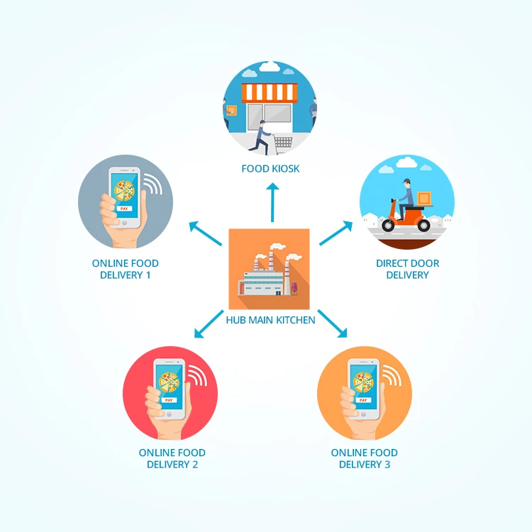 Digital Marketing Importance for Promoting Cloud Kitchen
